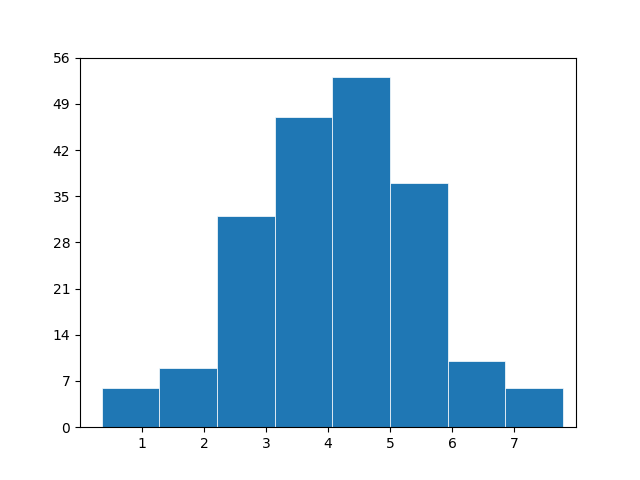 Histogram