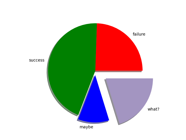 Simple pie diagram with parameters